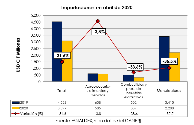 importaciones en abril de 2020
