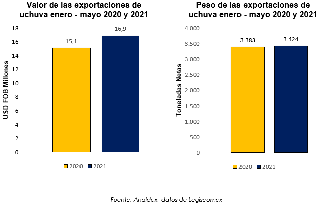 Informe exportaciones de uchuva - Analdex - Asociación Nacional de ...