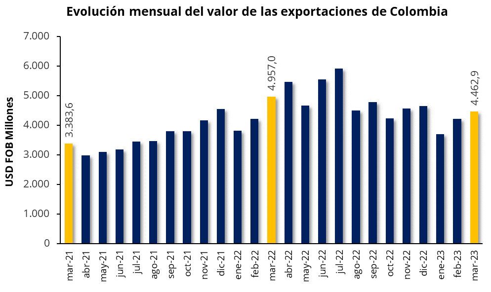 Informe mensual de exportaciones colombianas Marzo 2023