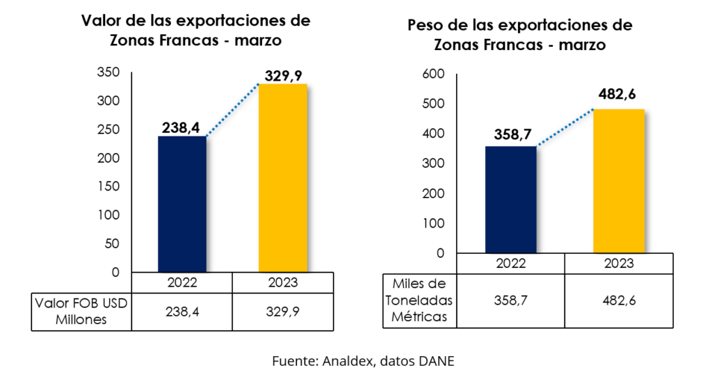 Informe de comercio exterior de Zonas Francas Marzo 2023
